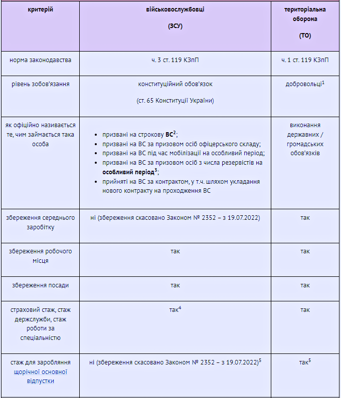 Збереження середнього заробітку мобілізованим